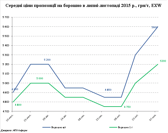 Середні ціни пропозиції борошна в україні