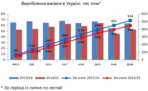Виробництво висівок в Україні 2014/15 МГ