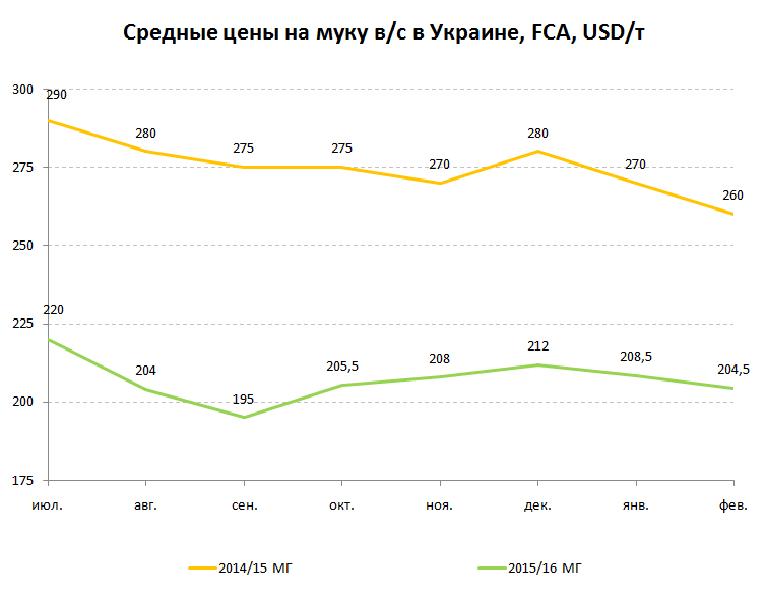 Цены намуку в Украине, FCA