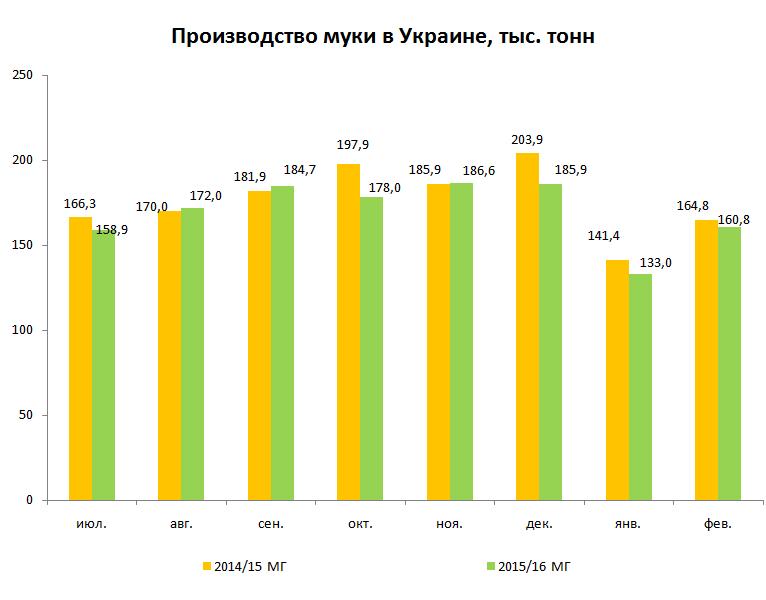 Производство муки в украине
