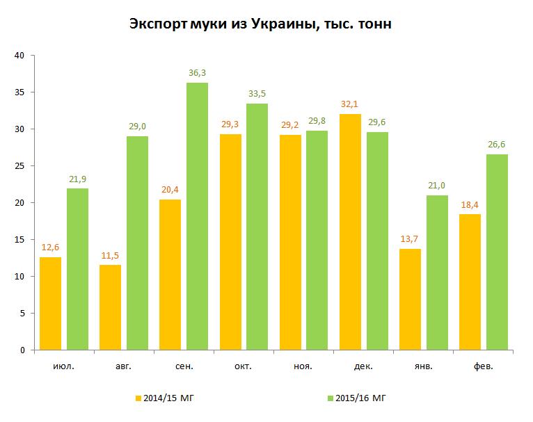 экспорт муки из Украины