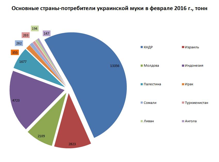 Потребители украинской муки