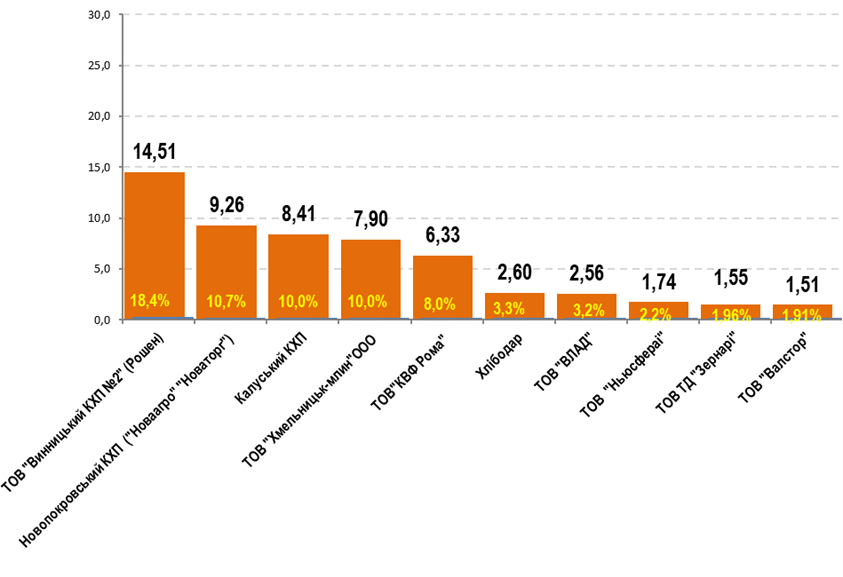 ТОП-10 експортерів борошна за 2022 рік., тис. тон / % до загального обсягу