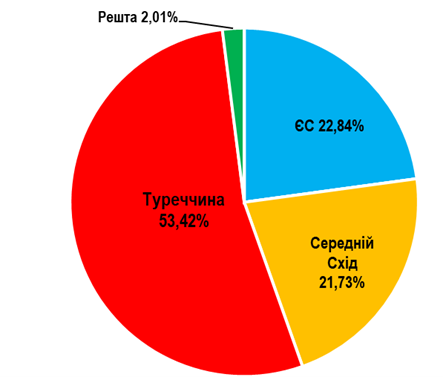 Географія експорту українських висівок у 2022 році., %