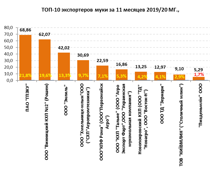9.top eksporterov 11 mes