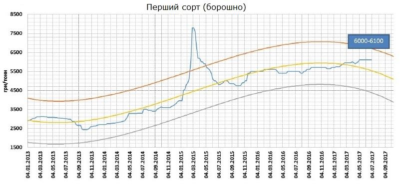 Борошно першого сорту - 6100 грн/т (EXW)