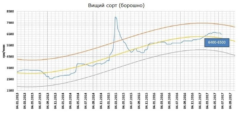 Борошно вищого сорту - 6400 грн/т (EXW)